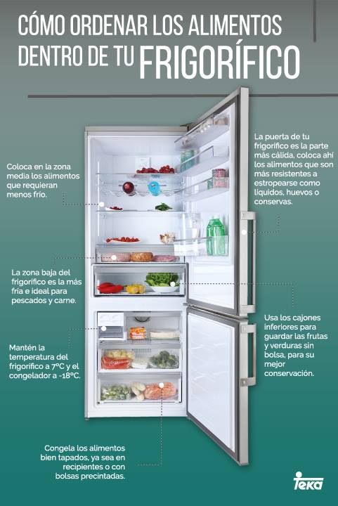 Esta es la forma correcta de guardar los alimentos en la nevera - Ametller  Origen