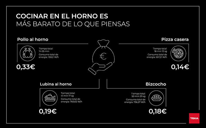 Infografía sobre cuánto cuesta cocinar en los hornos Teka