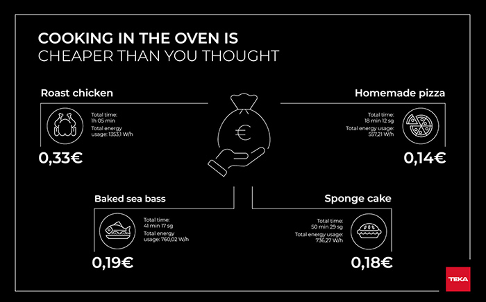 A infography about how much does it cost to cook different food with a Teka oven